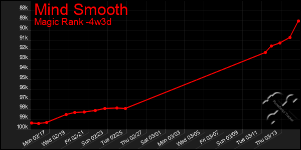 Last 31 Days Graph of Mind Smooth