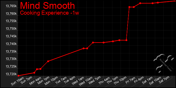 Last 7 Days Graph of Mind Smooth