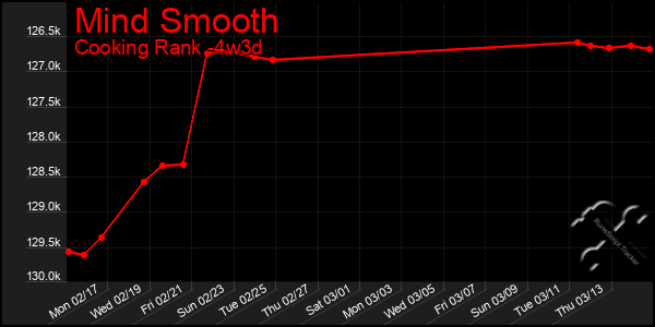 Last 31 Days Graph of Mind Smooth