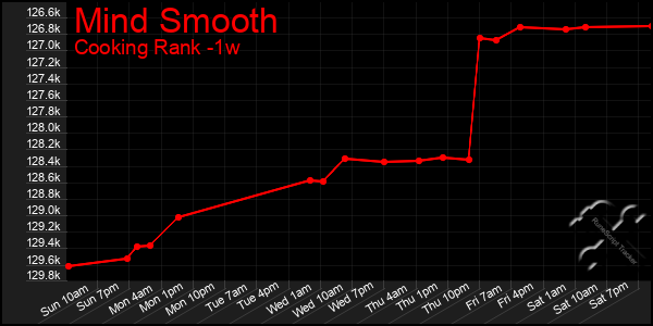 Last 7 Days Graph of Mind Smooth