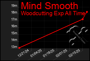 Total Graph of Mind Smooth