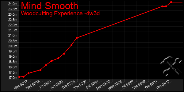 Last 31 Days Graph of Mind Smooth