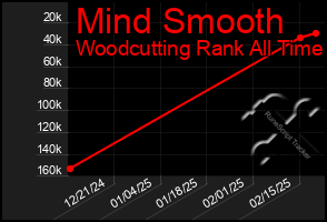 Total Graph of Mind Smooth