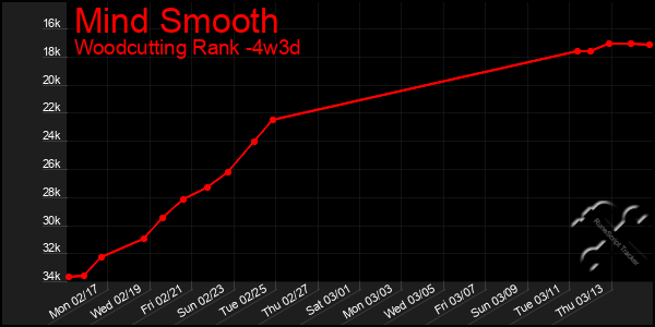 Last 31 Days Graph of Mind Smooth