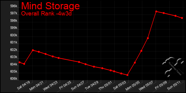 Last 31 Days Graph of Mind Storage