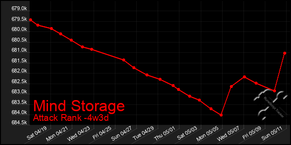 Last 31 Days Graph of Mind Storage