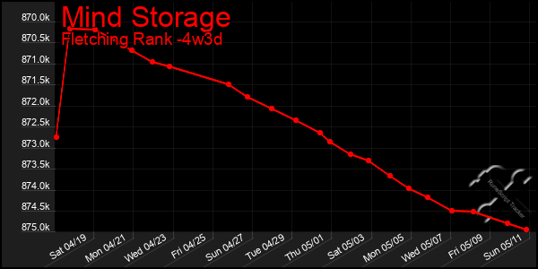 Last 31 Days Graph of Mind Storage