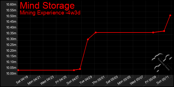 Last 31 Days Graph of Mind Storage