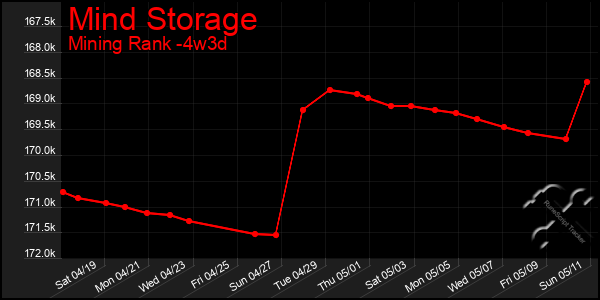Last 31 Days Graph of Mind Storage