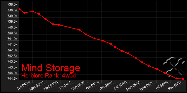 Last 31 Days Graph of Mind Storage