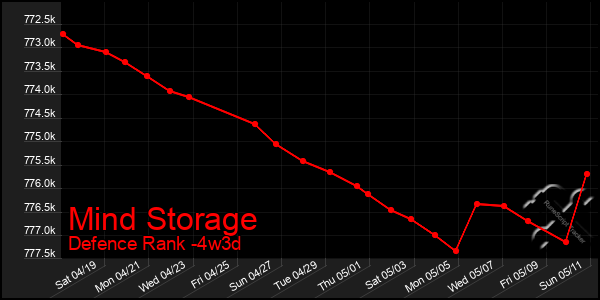 Last 31 Days Graph of Mind Storage