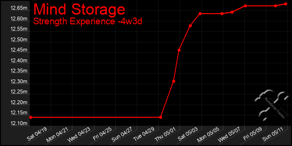Last 31 Days Graph of Mind Storage