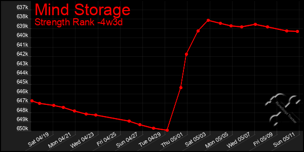 Last 31 Days Graph of Mind Storage