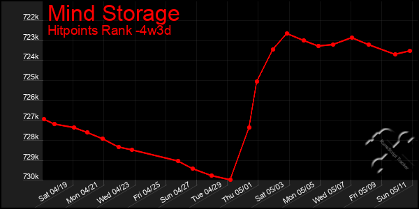 Last 31 Days Graph of Mind Storage