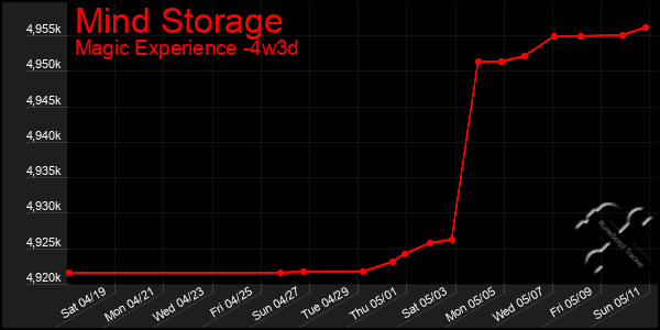 Last 31 Days Graph of Mind Storage