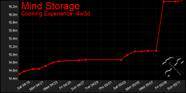 Last 31 Days Graph of Mind Storage