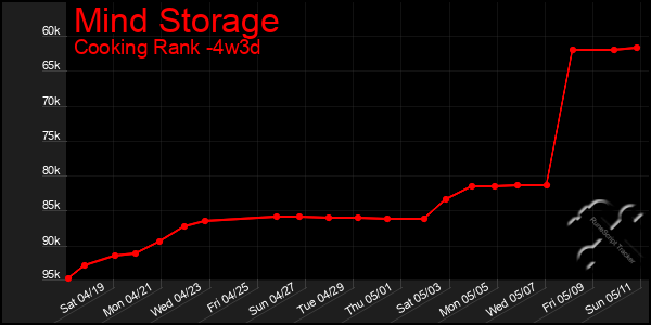 Last 31 Days Graph of Mind Storage