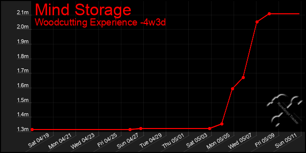 Last 31 Days Graph of Mind Storage