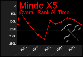 Total Graph of Minde X5