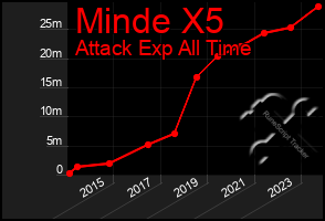 Total Graph of Minde X5