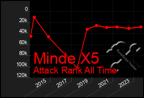 Total Graph of Minde X5