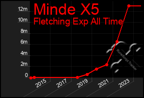 Total Graph of Minde X5