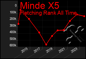 Total Graph of Minde X5