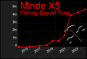 Total Graph of Minde X5