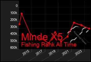 Total Graph of Minde X5