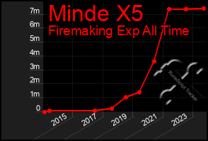 Total Graph of Minde X5