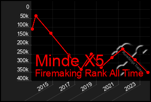 Total Graph of Minde X5