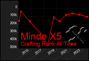 Total Graph of Minde X5