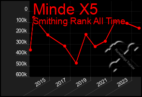 Total Graph of Minde X5