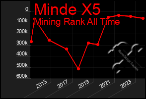 Total Graph of Minde X5