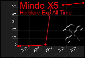 Total Graph of Minde X5