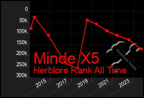 Total Graph of Minde X5