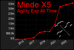 Total Graph of Minde X5