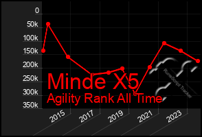 Total Graph of Minde X5