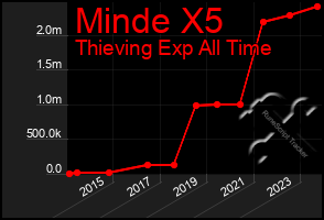 Total Graph of Minde X5