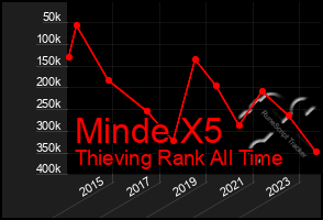 Total Graph of Minde X5