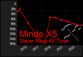 Total Graph of Minde X5