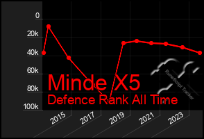 Total Graph of Minde X5