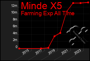 Total Graph of Minde X5