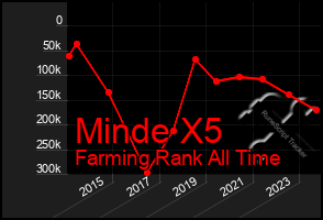 Total Graph of Minde X5