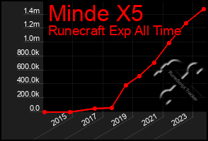 Total Graph of Minde X5