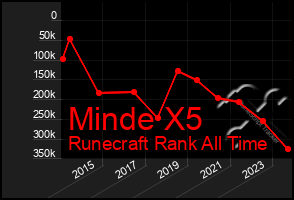 Total Graph of Minde X5