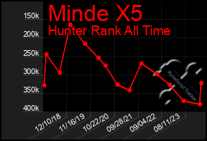 Total Graph of Minde X5