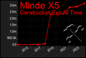 Total Graph of Minde X5