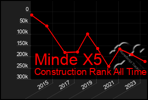 Total Graph of Minde X5