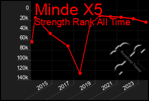 Total Graph of Minde X5